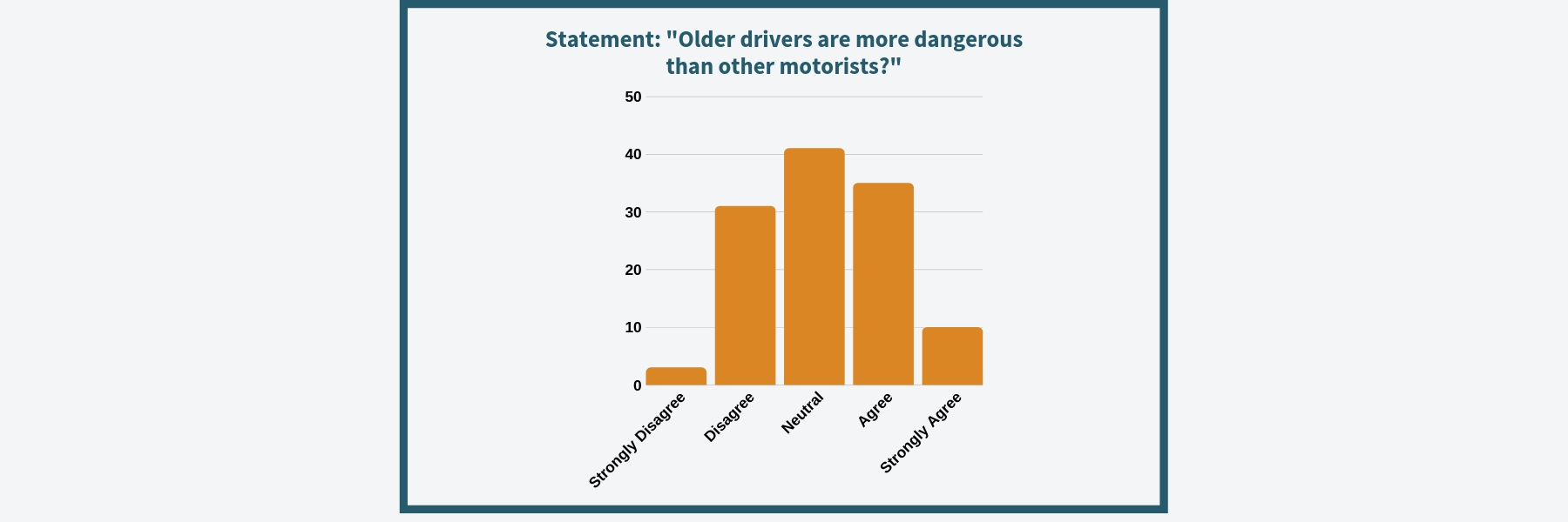 "Older drivers are more dangerous than other motorists?"